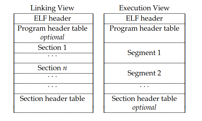 ELF file layout